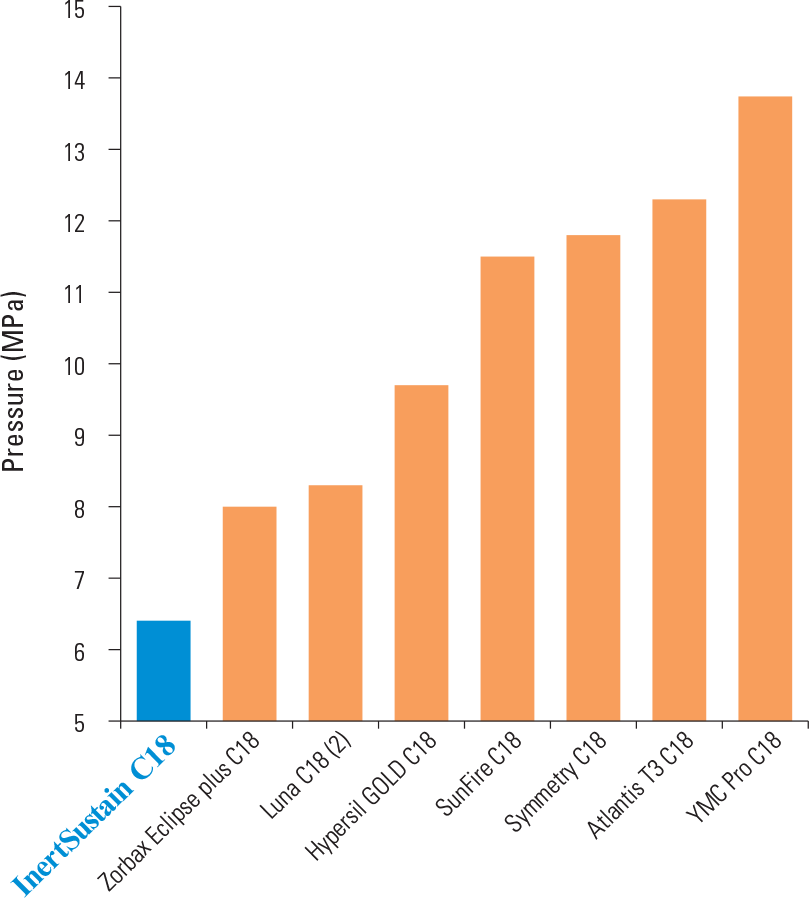 Phenomenex HPLC Column Equivalent Luna, Gemini, Aqua, Cosmosil & More